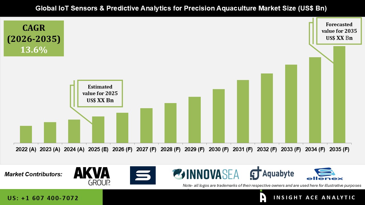  IoT Sensors and Predictive Analytics for Precision Aquaculture Market