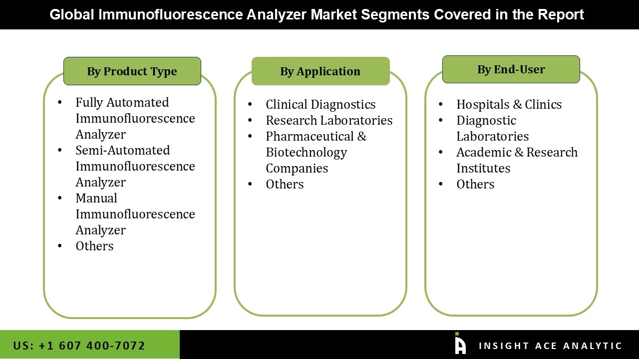 Immunofluorescence Analyzer Market seg Immunofluorescence Analyzer Market seg