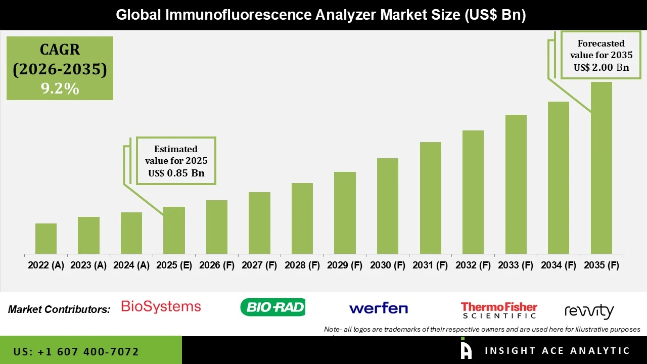 Immunofluorescence Analyzer Market Immunofluorescence Analyzer Market