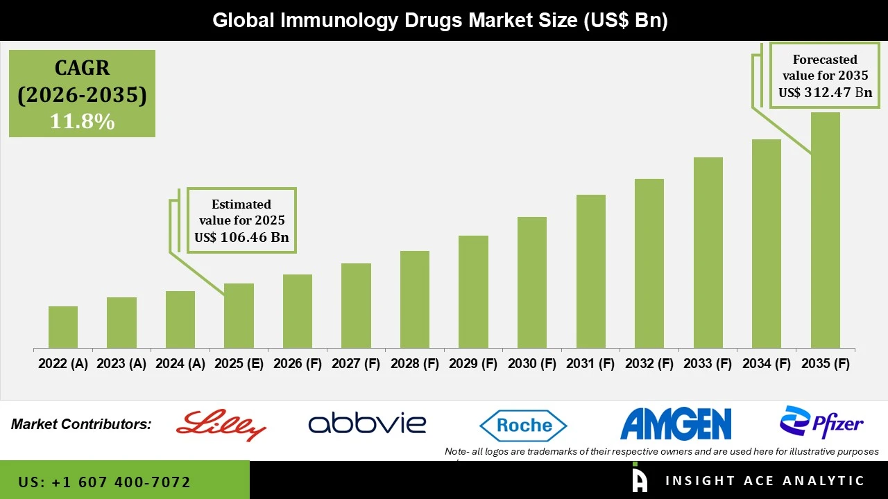 Immunology Drugs Market info