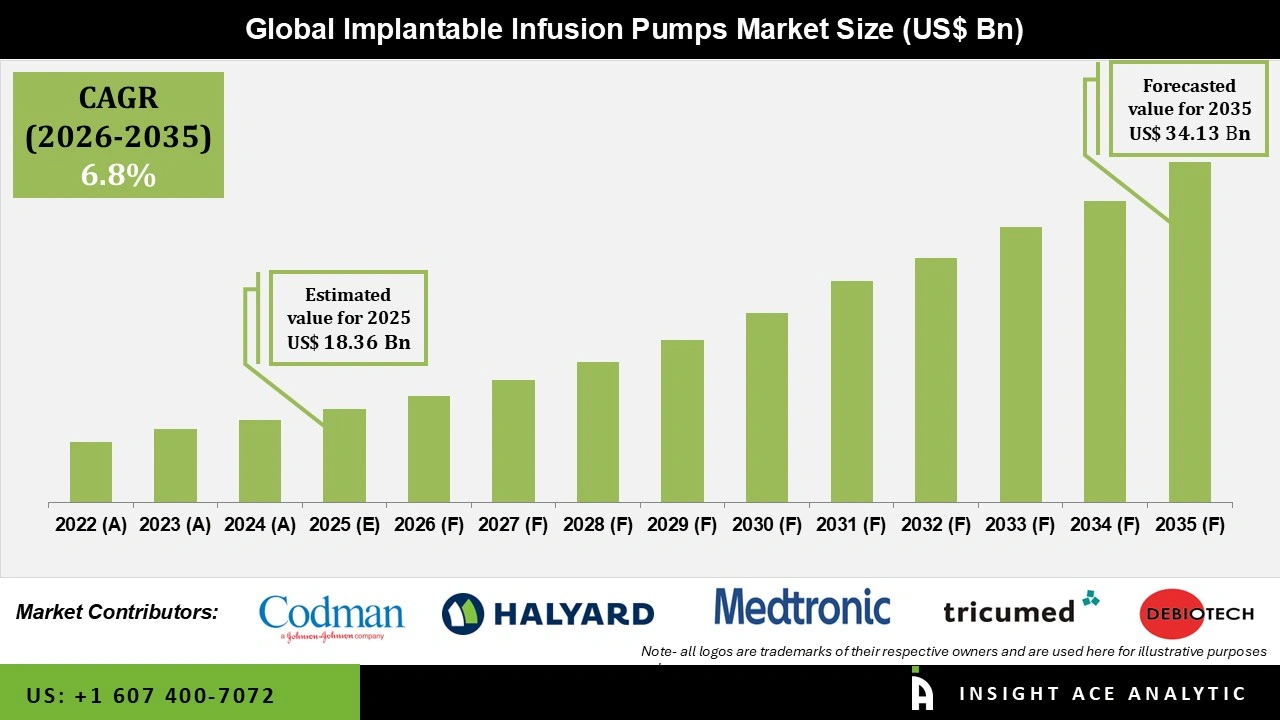 Implantable Infusion Pumps Market
