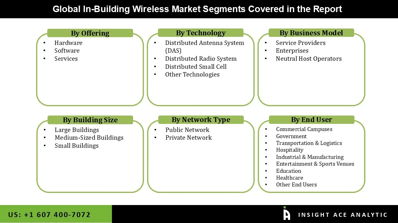 In Building Wireless Market seg In Building Wireless Market seg