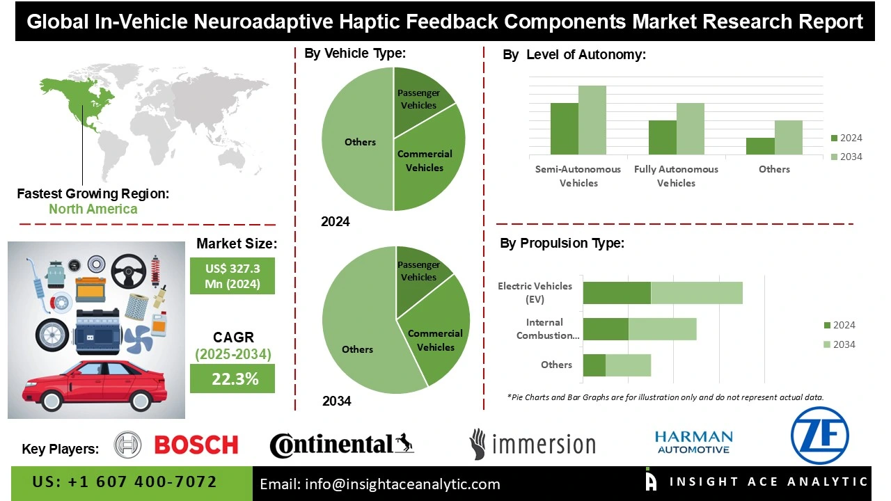 In-Vehicle Neuroadaptive Haptic Feedback Components Market info