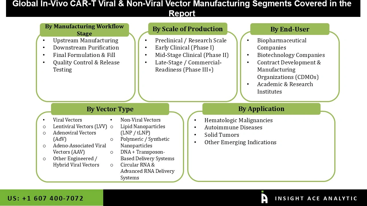 In-Vivo CAR-T Viral & Non-Viral Vector Manufacturing Market Segmentations In-Vivo CAR-T Viral & Non-Viral Vector Manufacturing Market