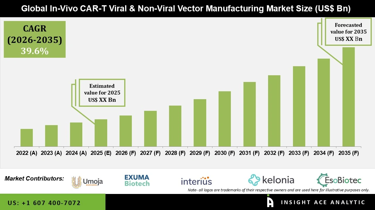 In-Vivo CAR-T Viral & Non-Viral Vector Manufacturing Market Size In-Vivo CAR-T Viral & Non-Viral Vector Manufacturing Market