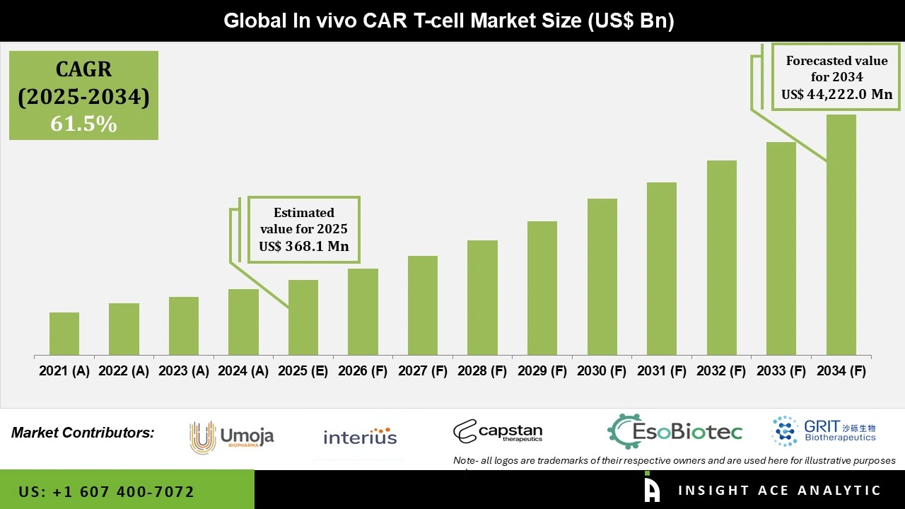 In vivo CAR T-cell  Market info