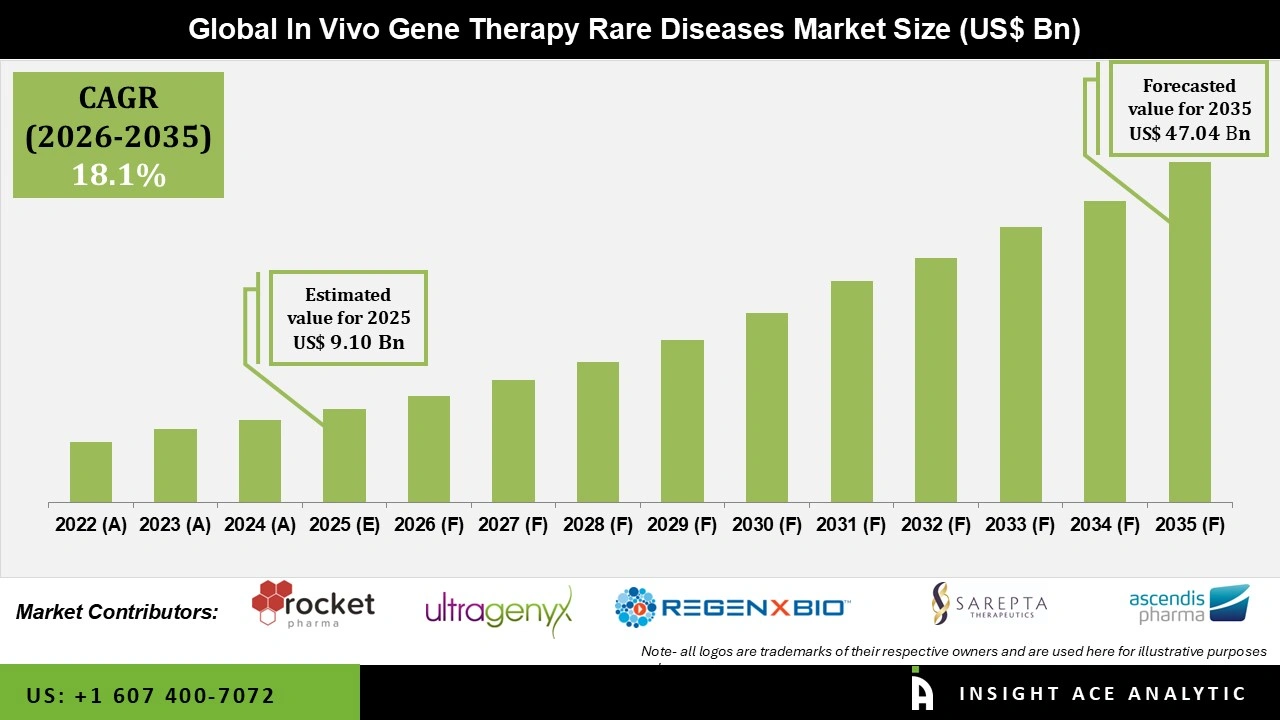 In-vivo Gene Therapy Rare Diseases Market 