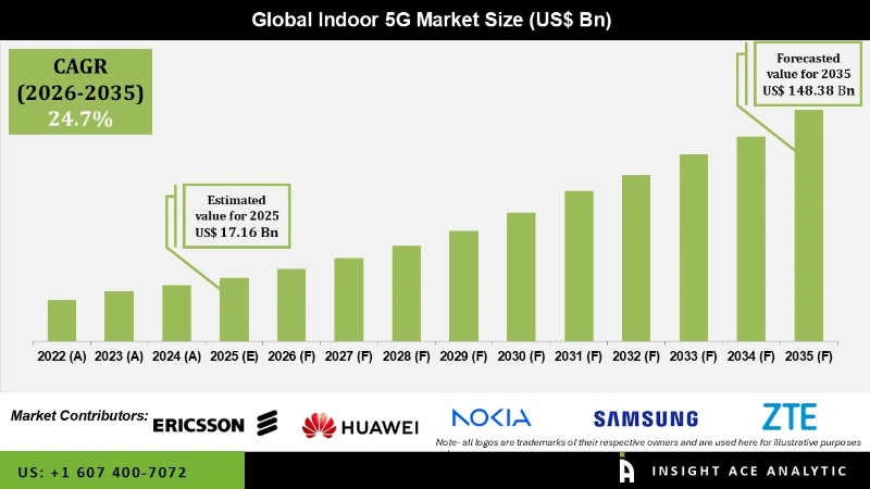 Global Indoor 5G Market Infographics