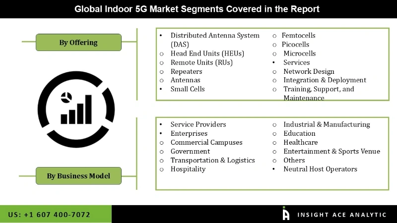 Global Indoor 5G Market Segmentation Analysis