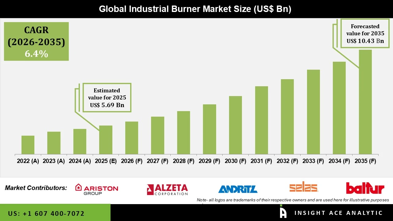 Industrial Burner Market Industrial Burner Market