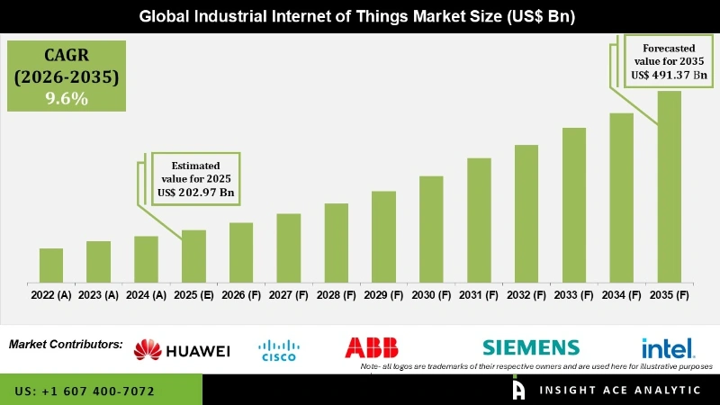 Industrial Internet of Things Market Infographics