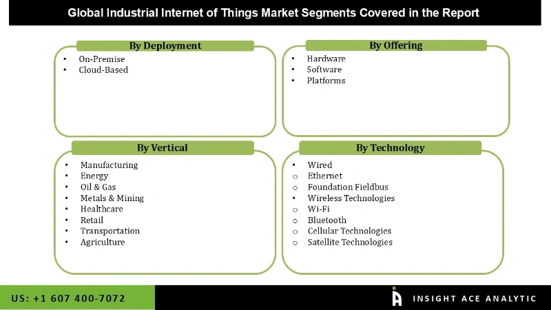 Industrial Internet Of Things Market seg