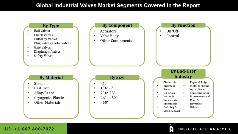 Industrial Valves Market Segmentation Analysis