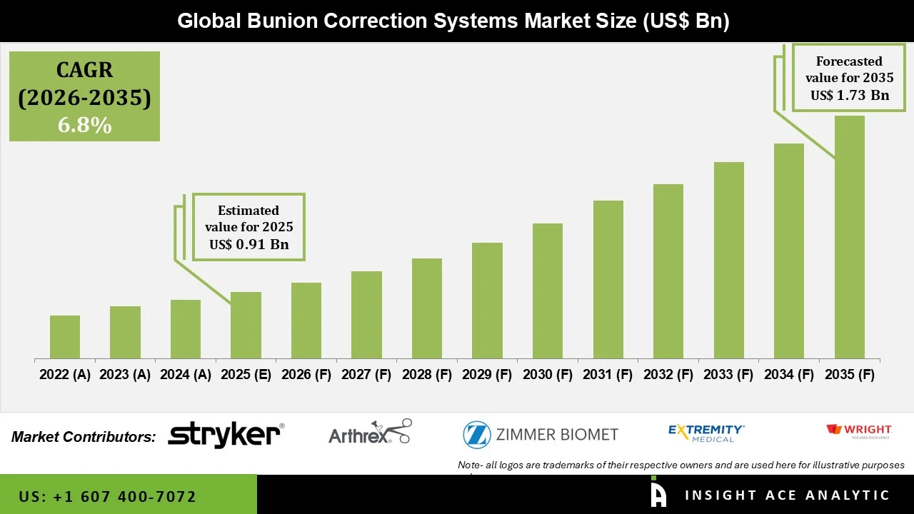 Info Bunion Correction Systems Market Info Bunion Correction Systems Market