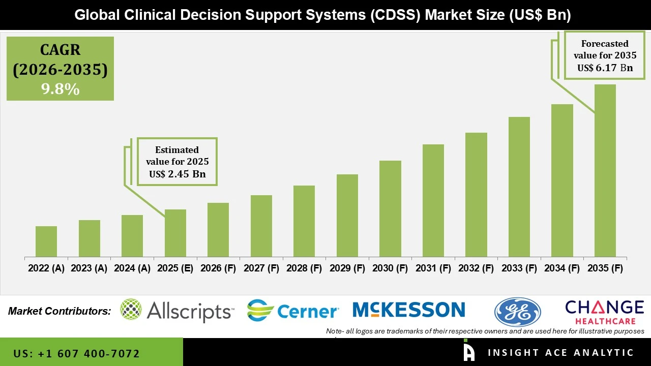 Info-Clinical Decision Support Systems (CDSS) Market