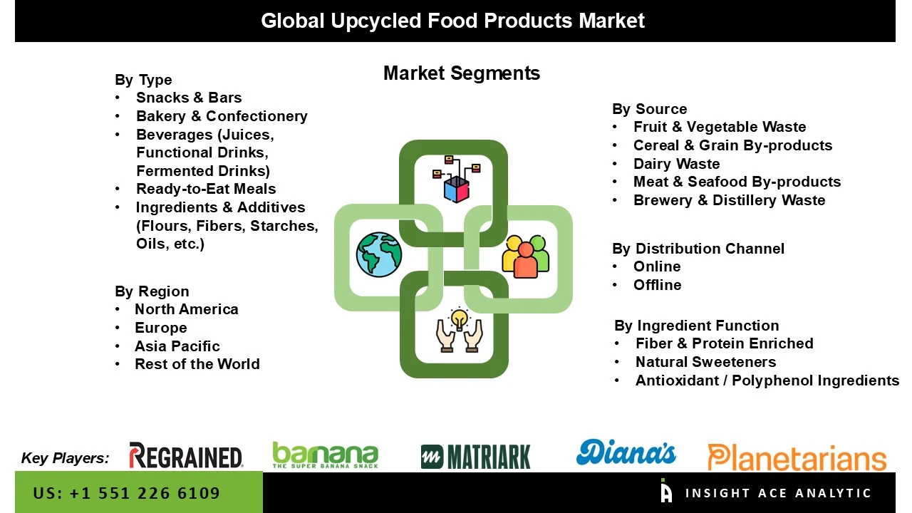 Upcycled Food Products Market seg Upcycled Food Products Market seg