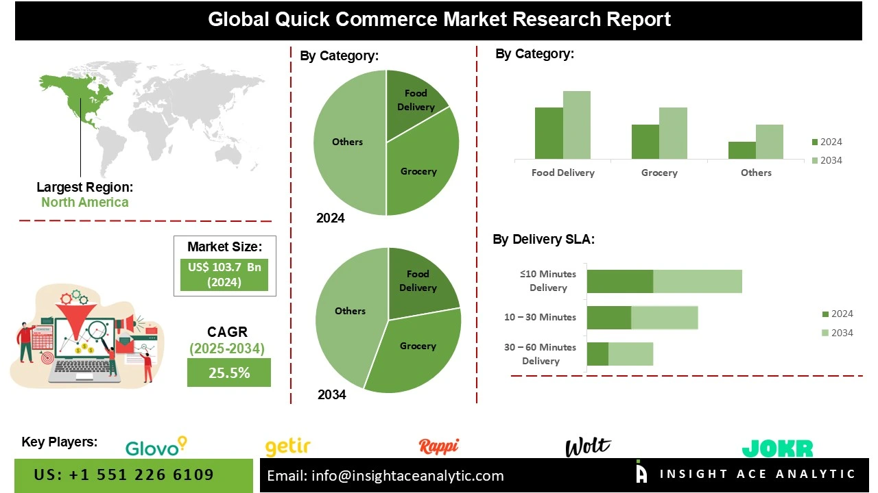Quick Commerce Market INFO
