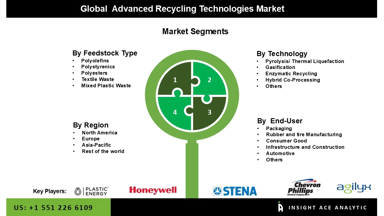 Advanced Recycling Technologies Market seg Advanced Recycling Technologies Market seg