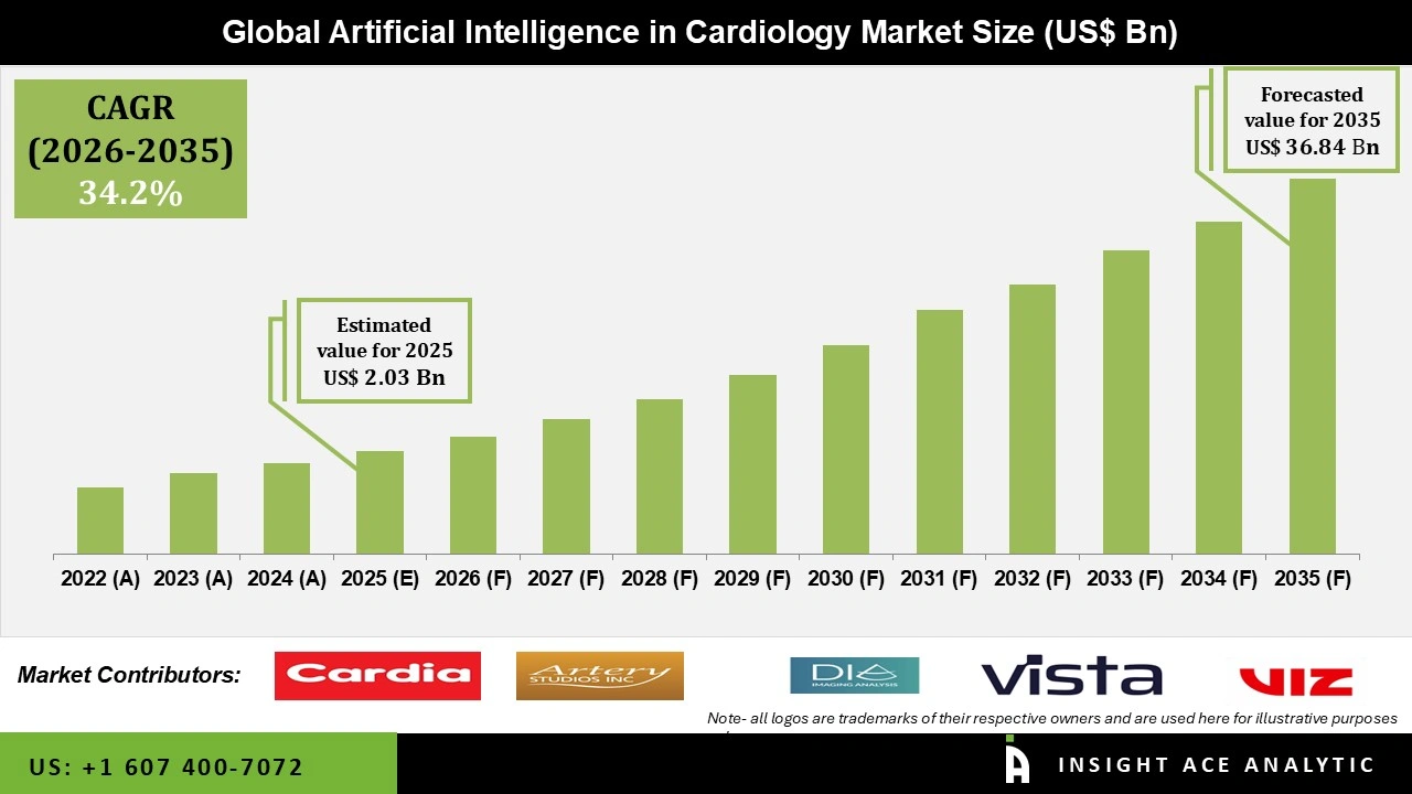 Artificial Intelligence In Cardiology Market