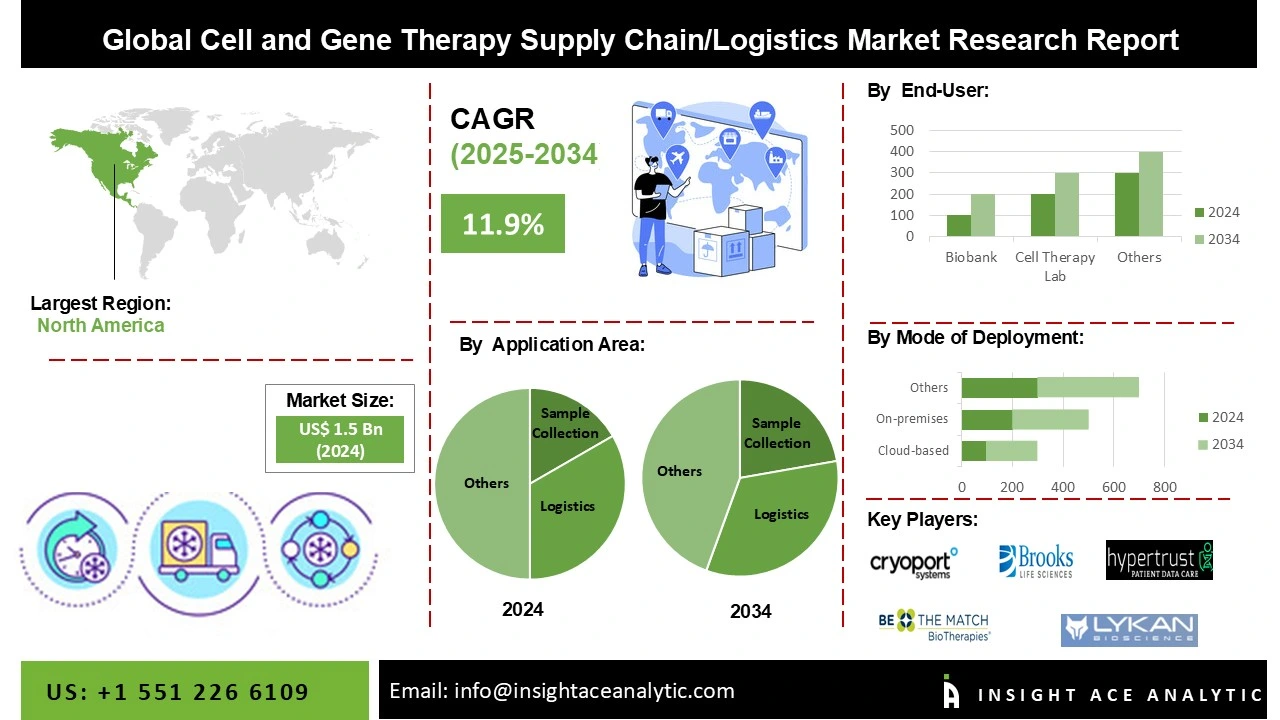 Cell and Gene Therapy Supply Chain/Logistics Market info