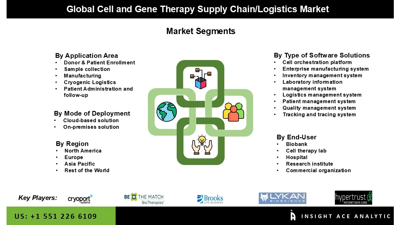 Cell and Gene Therapy Supply Chain/Logistics Market seg Cell and Gene Therapy Supply Chain/Logistics Market seg