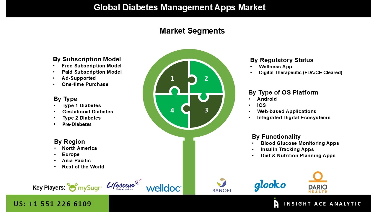 Diabetes Management Apps Market seg Diabetes Management Apps Market seg