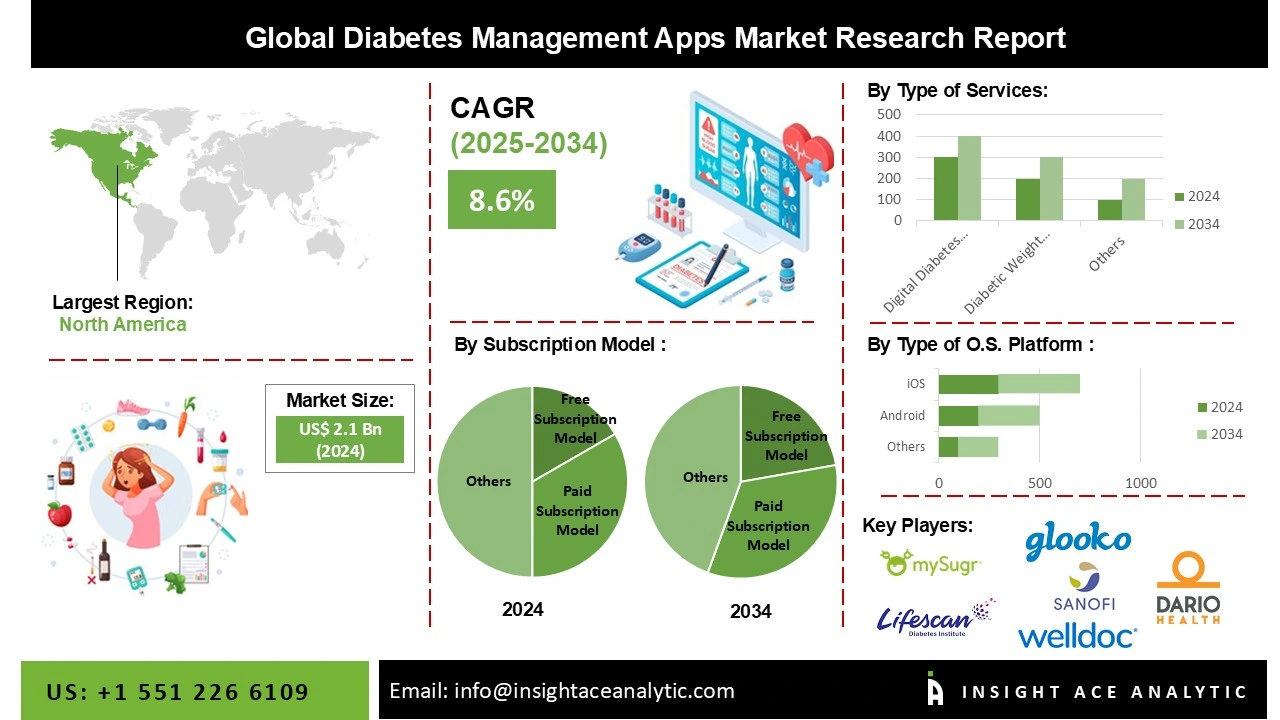 Diabetes Management Apps Market info Diabetes Management Apps Market info
