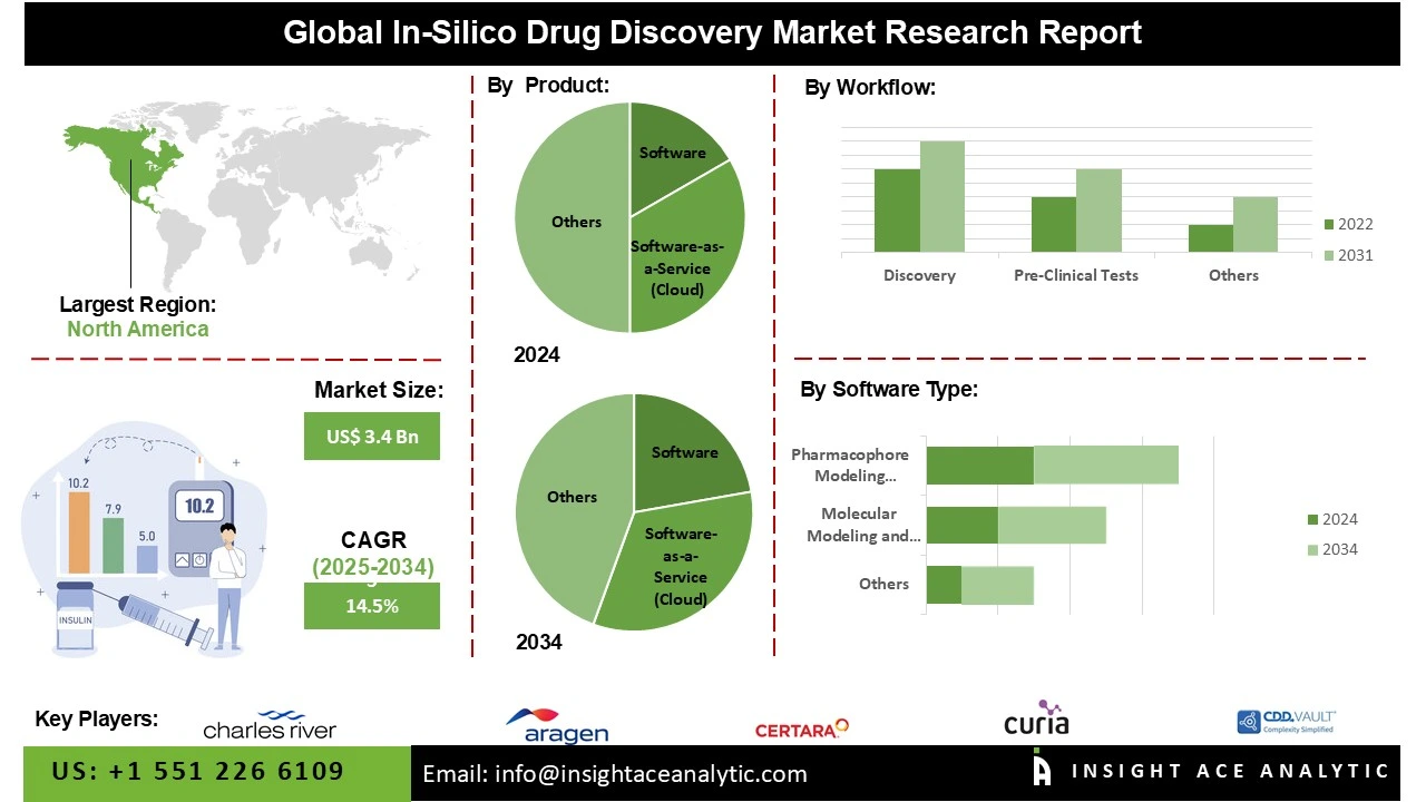 In-Silico Drug Discovery Market info
