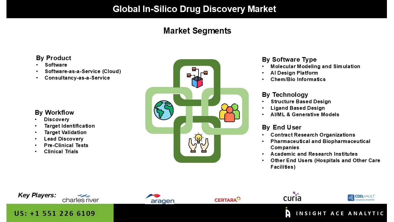 In-Silico Drug Discovery Market seg