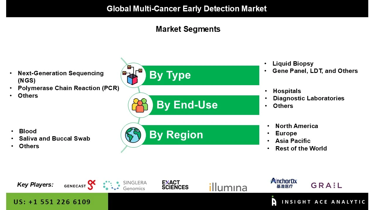 Multi-Cancer Early Detection Market SEG Multi-Cancer Early Detection Market SEG