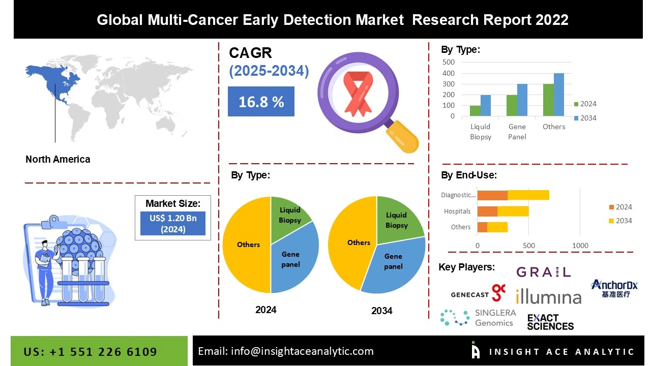 Multi-Cancer Early Detection Market INFO