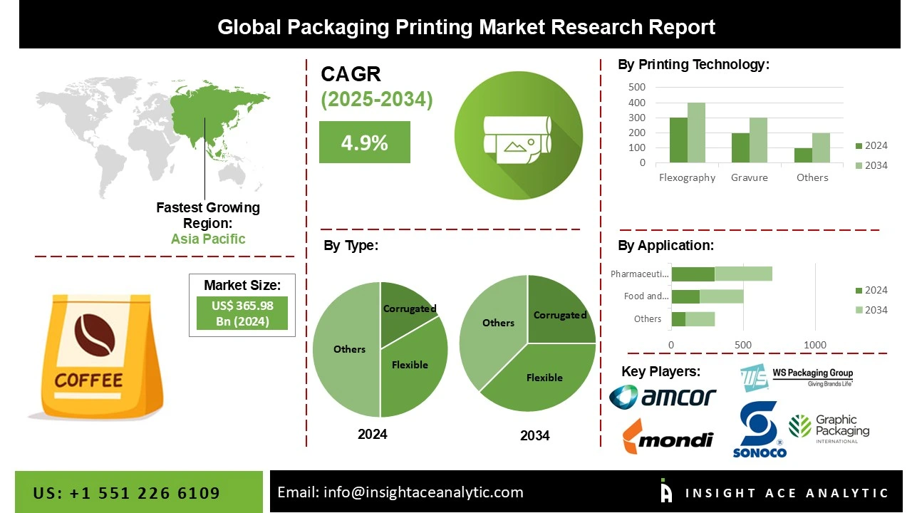 Packaging Printing Market info Packaging Printing Market info