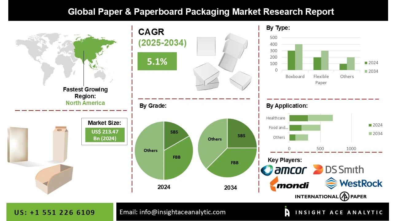 Paper & Paperboard Packaging Market info