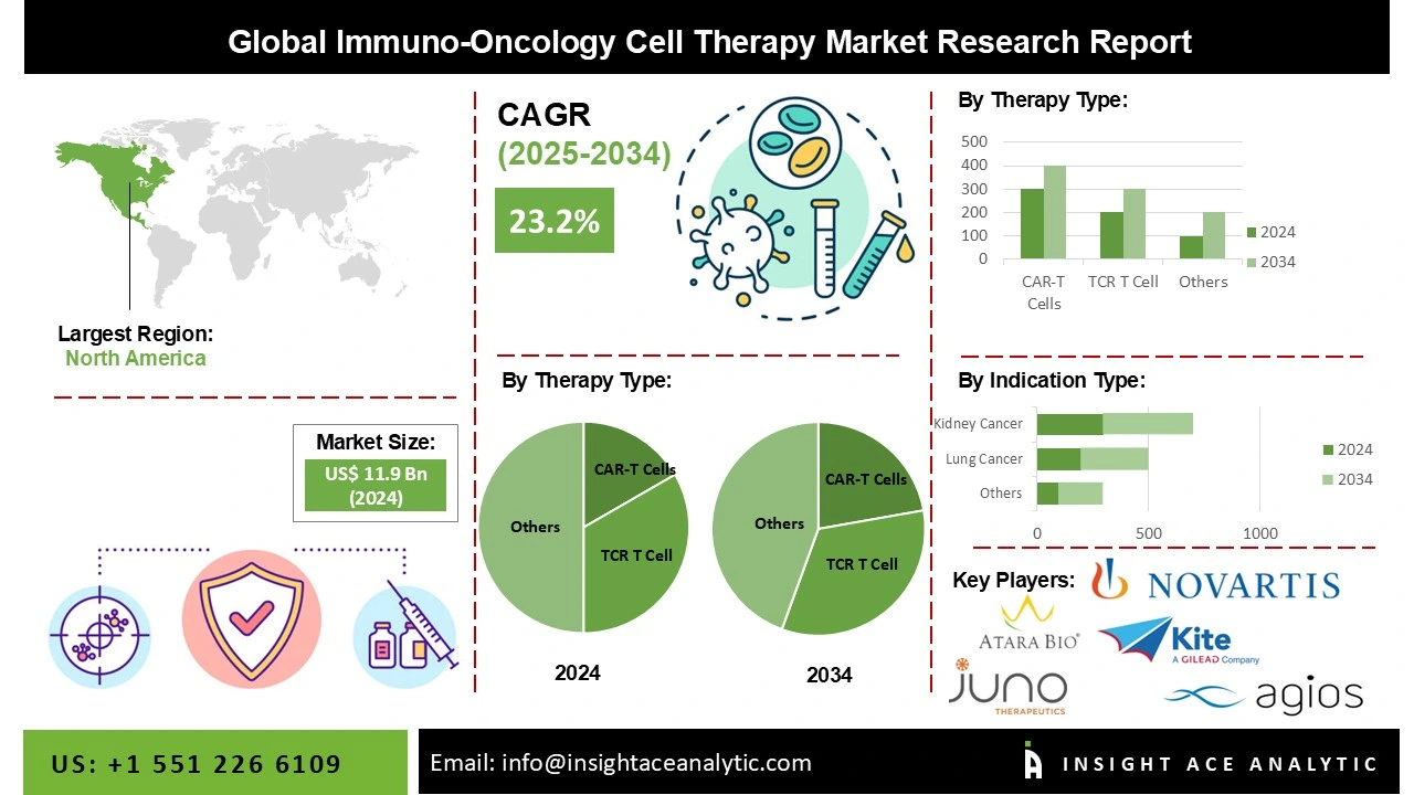 Immuno-oncology Cell Therapy Market info