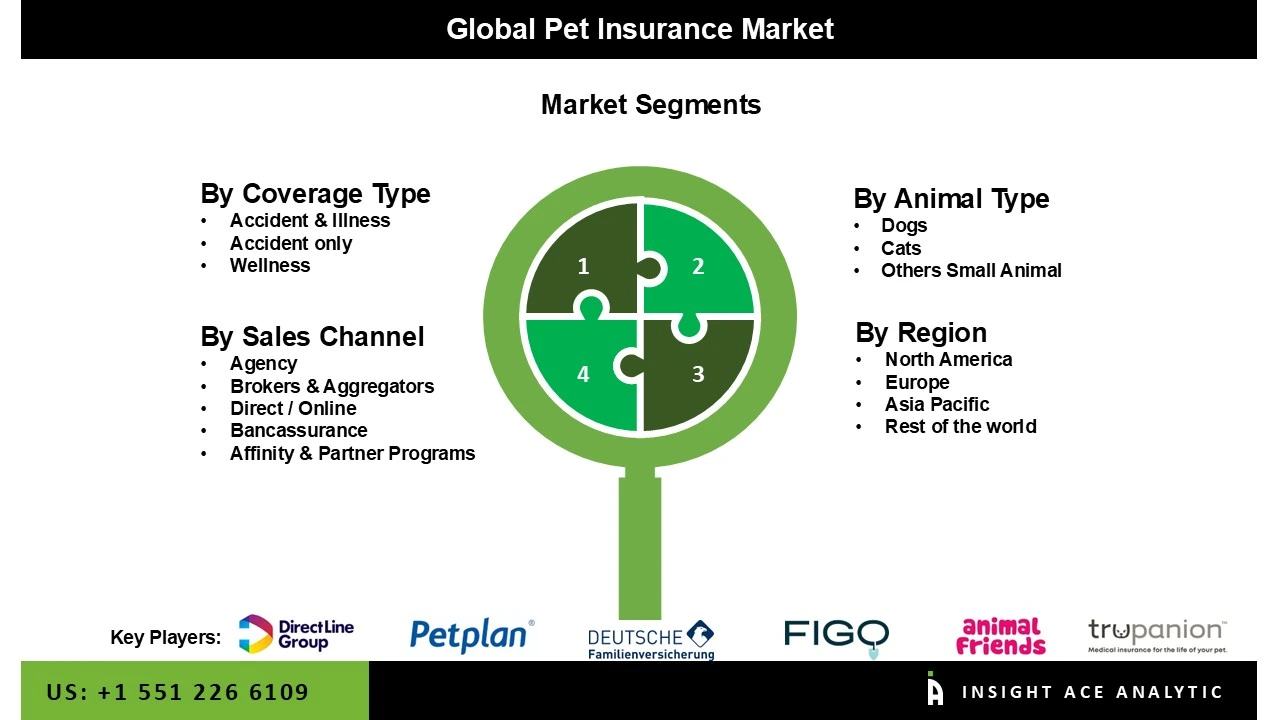 Pet Insurance Market seg Pet Insurance Market seg