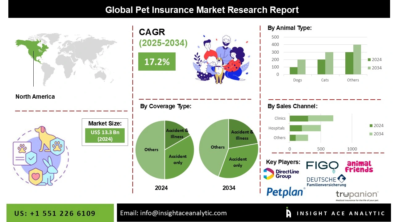 Pet Insurance Market info Pet Insurance Market info