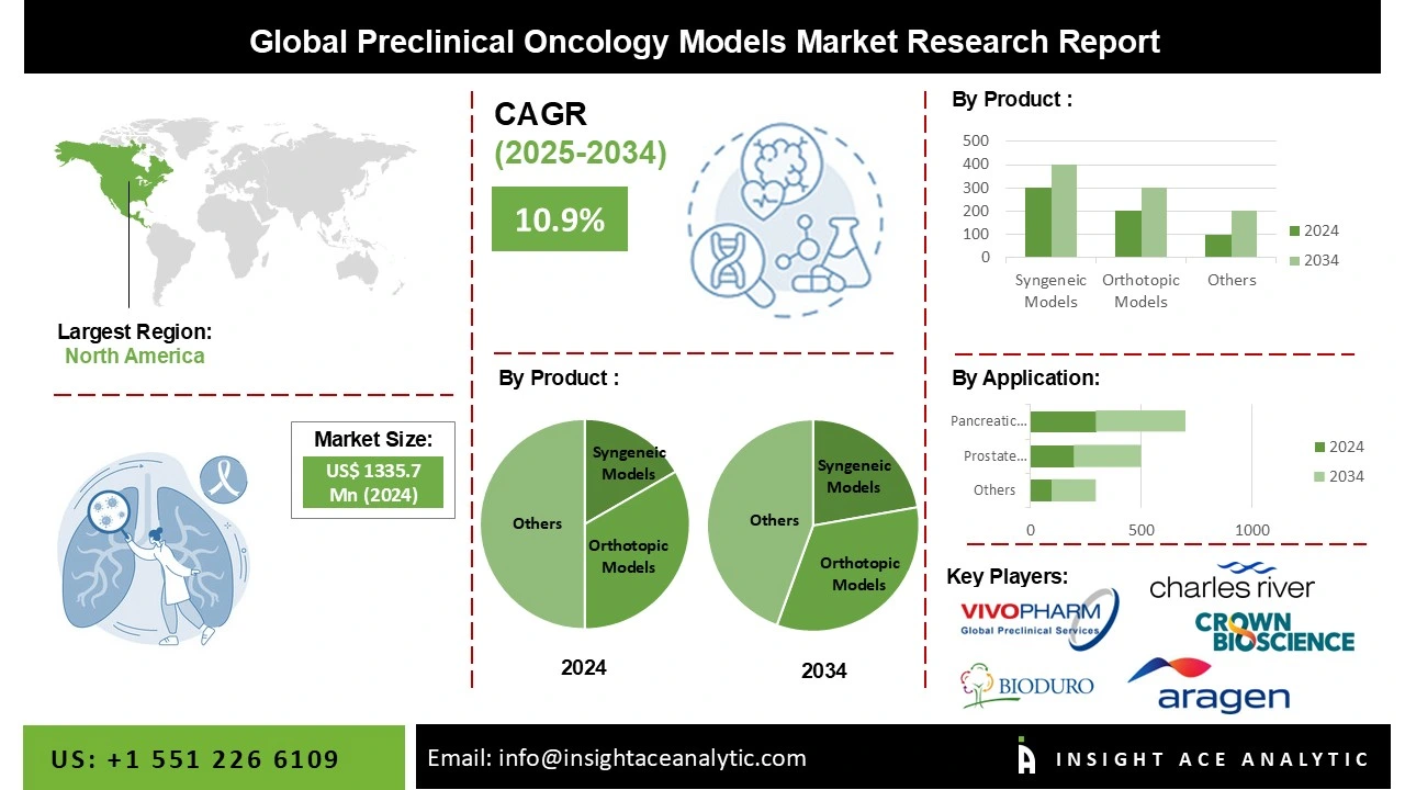 Preclinical Oncology Models Market info Preclinical Oncology Models Market info