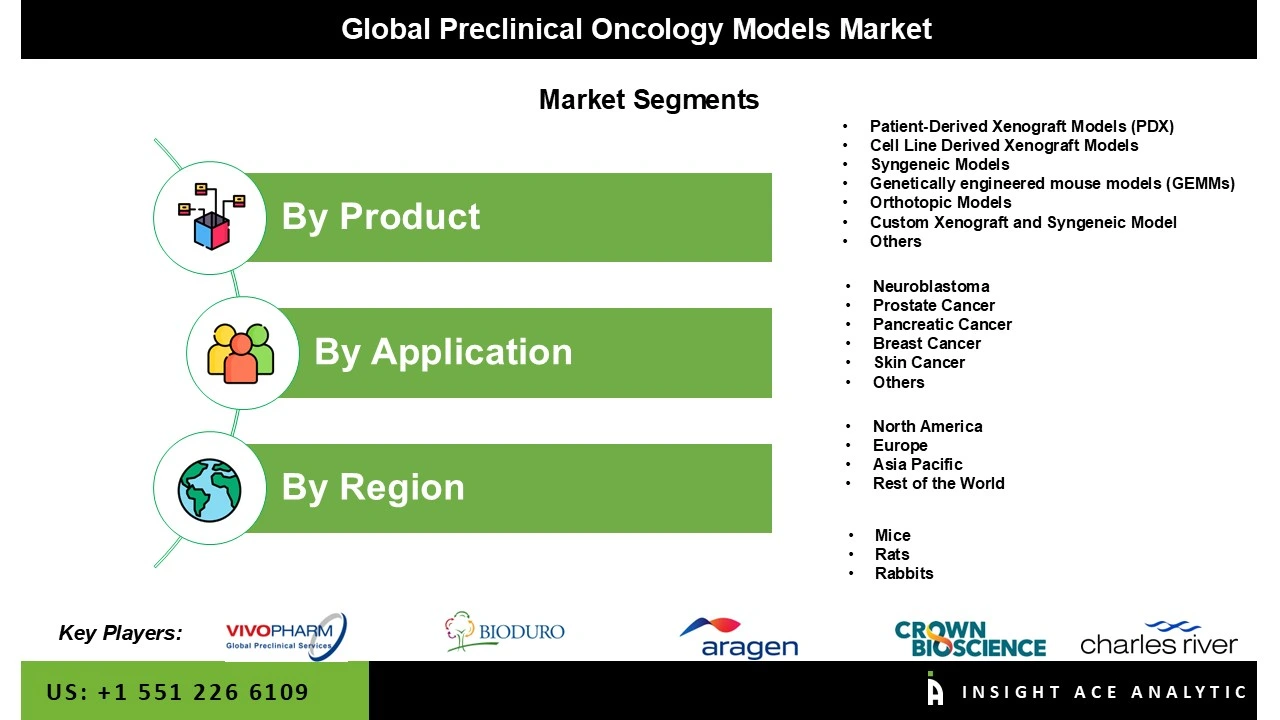 Preclinical Oncology Models Market seg Preclinical Oncology Models Market seg