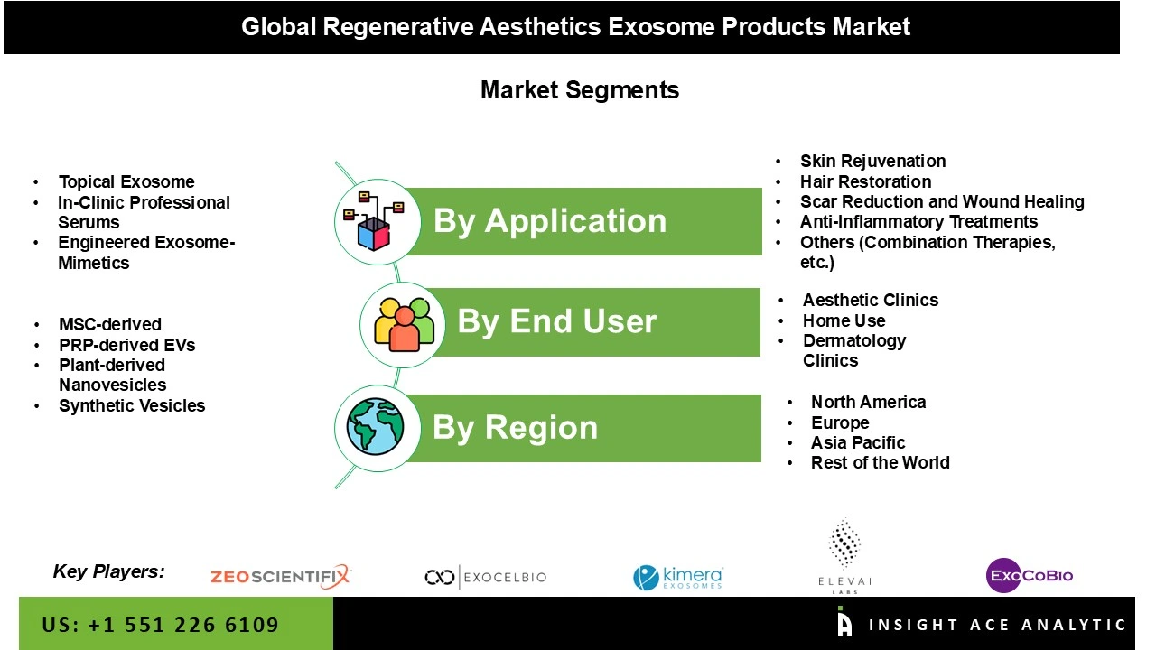 Regenerative Aesthetics Exosome Products Market seg