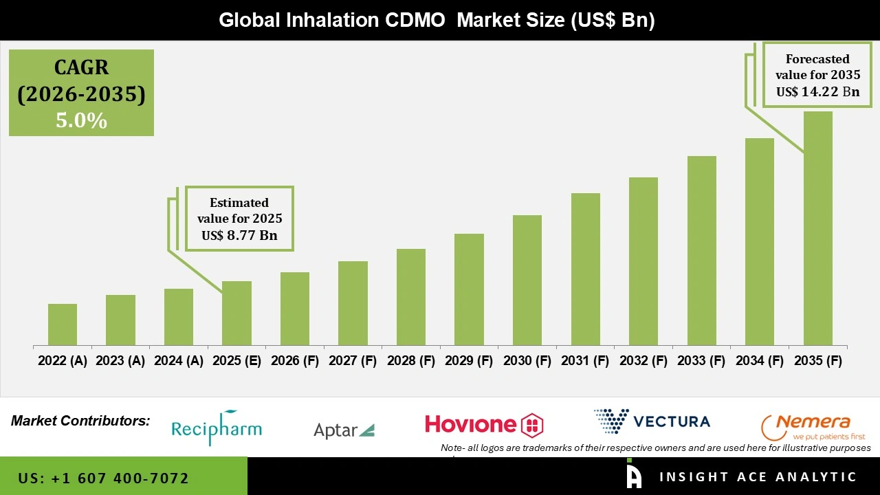 Inhalation CDMO Market 