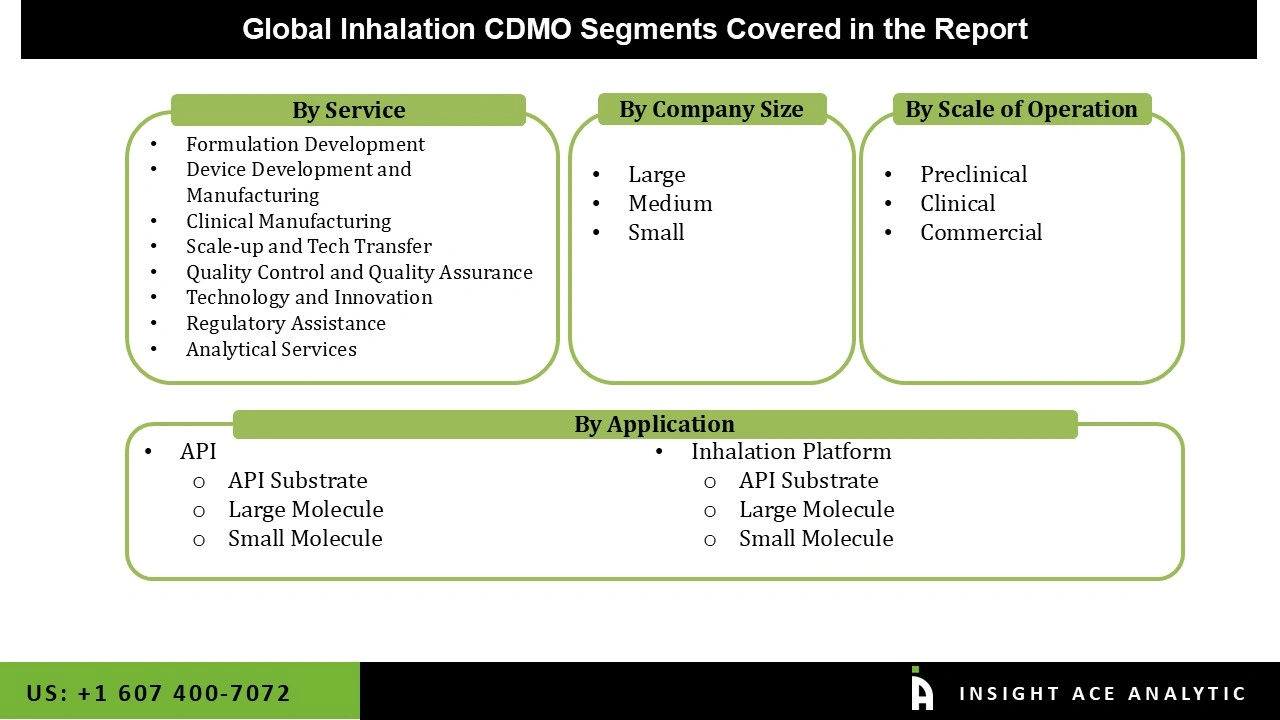 Inhalation CDMO Market 