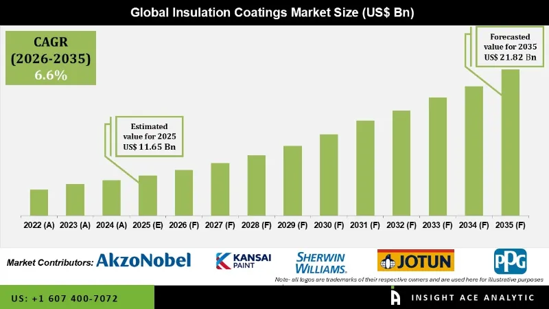 Insulation Coatings Market info Insulation Coatings Market info