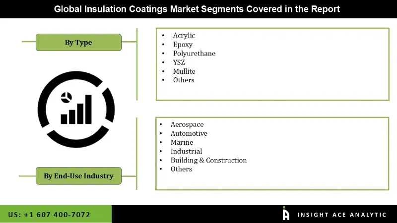 Insulation Coatings Market seg Insulation Coatings Market seg