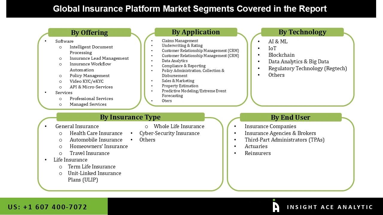 Insurance Platform Market Segmentations Insurance Platform Market