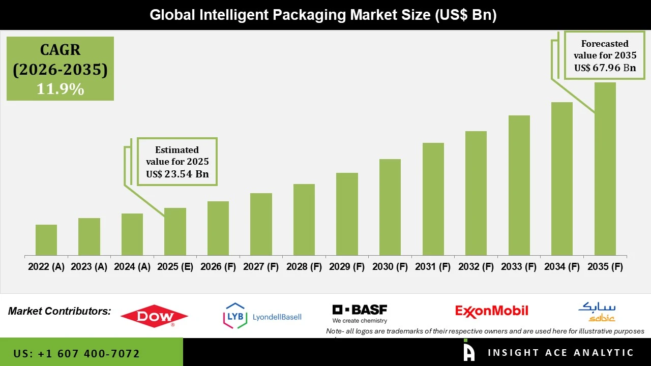 Intelligent Packaging Market info