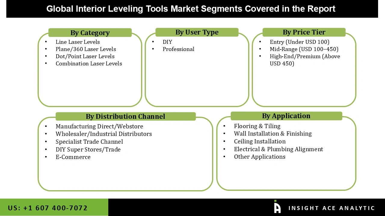 Interior Leveling Tools Market Segmentations Interior Leveling Tools Market