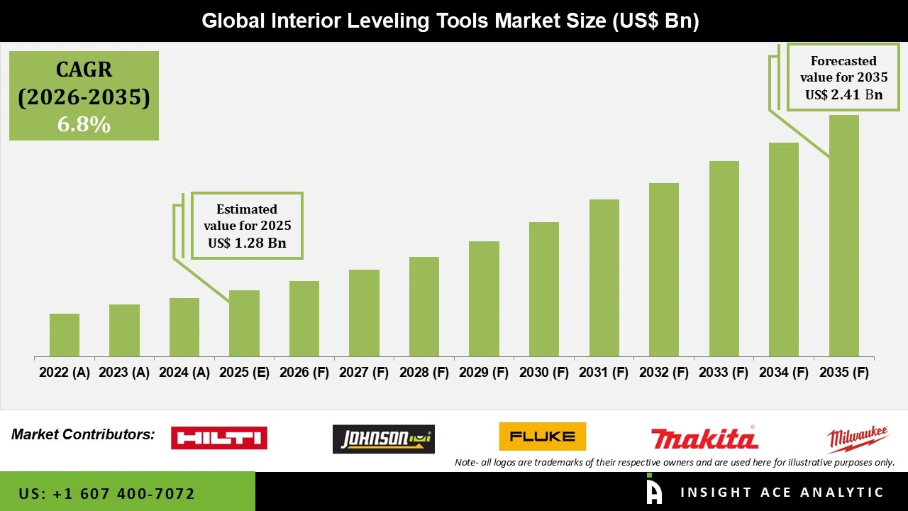 Interior Leveling Tools Market Size Interior Leveling Tools Market