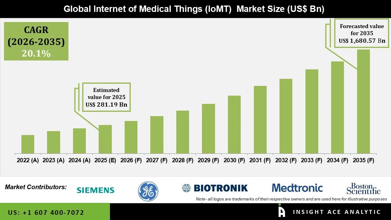 Internet Of Medical Things (IOMT) Market info