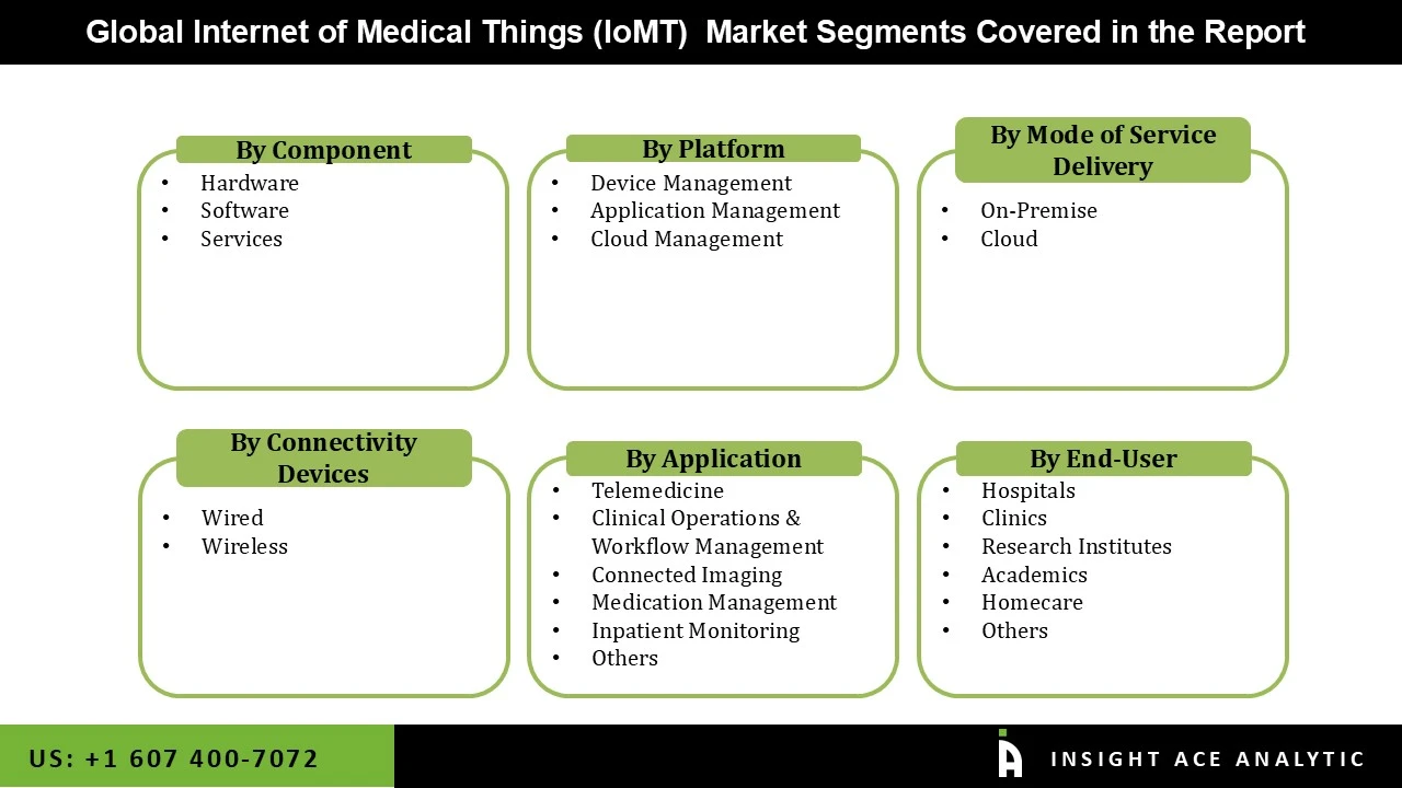 Internet Of Medical Things (IOMT) Market seg