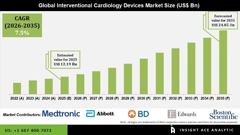 Interventional Cardiology Devices Market Infographics Interventional Cardiology Devices Market Infographics